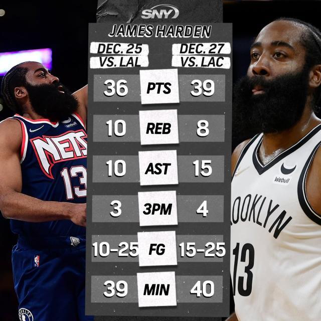 两战75+25带队连胜！哈登在洛杉矶开启MVP模式